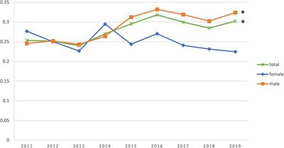 Risk factors, clinical features, and outcomes of premature acute myocardial infarction